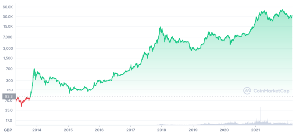 Price chart for Bitcoin from 2009 to 2022. Source: CoinMarketCap