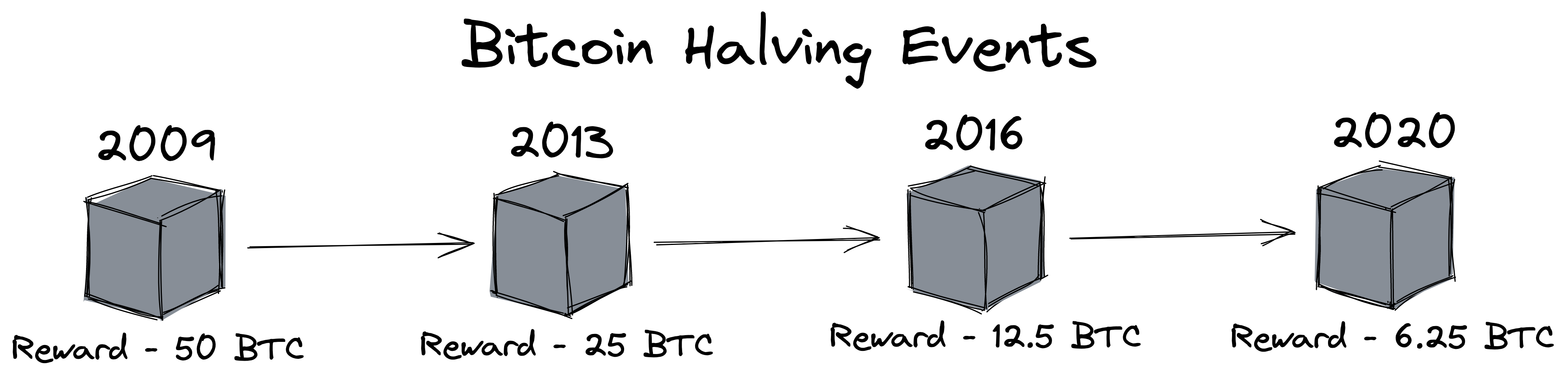 image showing bitcoin halving events from 2009, 2013, 2016 and 2020 where the reward has havled starting at 50 BTC in 2009 to 6.25BTC in 2020