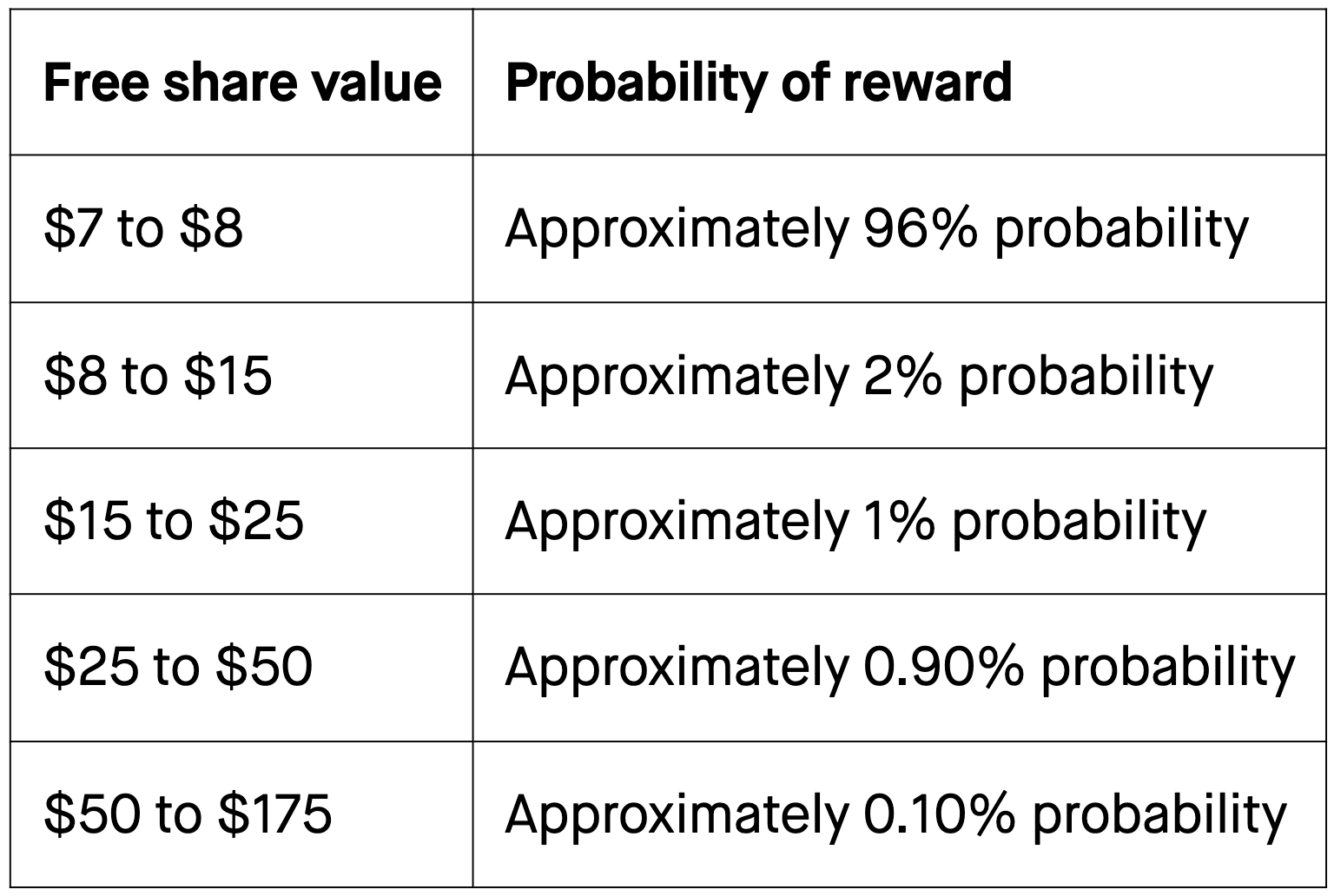 Reward probability table